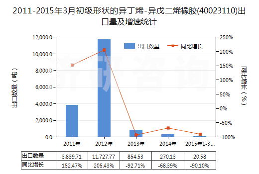 2011-2015年3月初級形狀的異丁烯-異戊二烯橡膠(40023110)出口量及增速統(tǒng)計